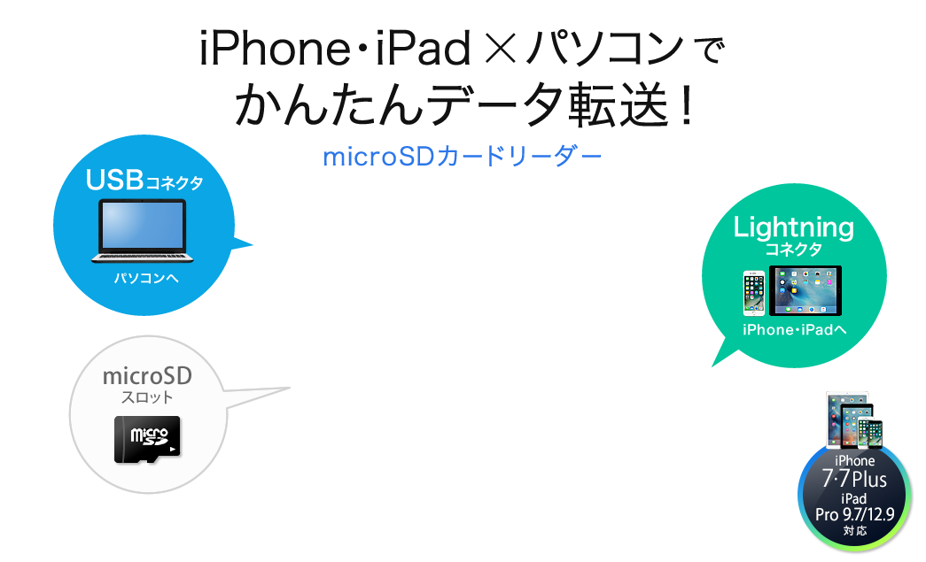 iPhoneEiPad~p\Rł񂽂f[^] microSDJ[h[_[