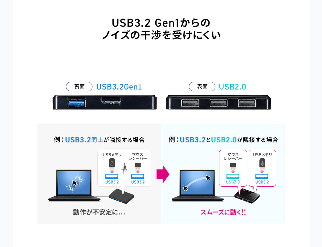 USB3.2 Gen1̃mCY̊󂯂ɂ FUSB3.2mאڂꍇ 삪s... FUSB3.2USB2.0אڂꍇ X[YɓII