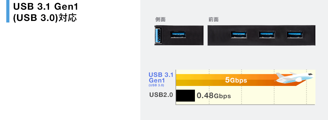 USB 3.1 Gen1(USB 3.0)Ή