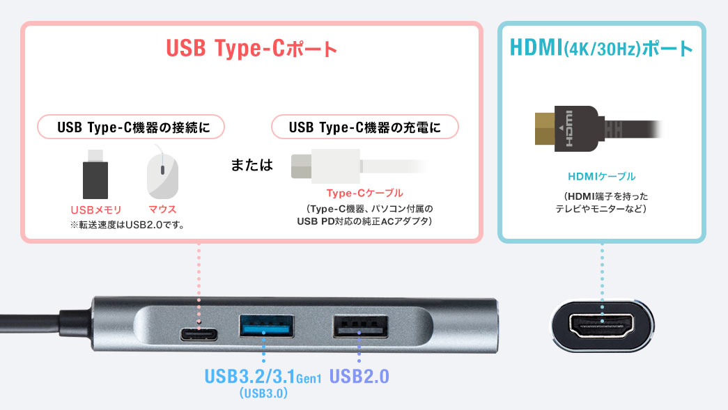 USB Type-C|[g HDMI(4K/30Hz)|[g