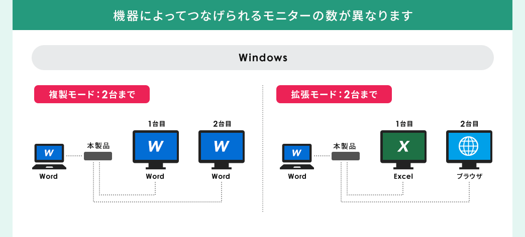 @ɂĂȂ郂j^[̐Ⴂ܂ Windows