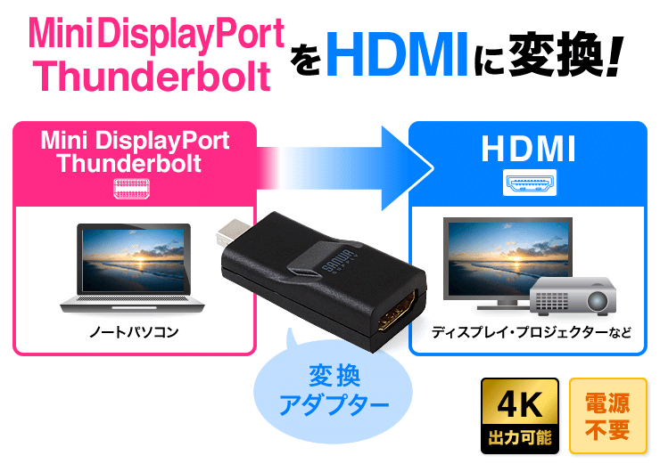 Mini DisplayPortHDMIɕϊ