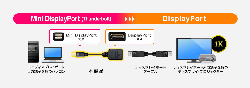 Mini DisplayPort(Thunderbolt)DisplayPort