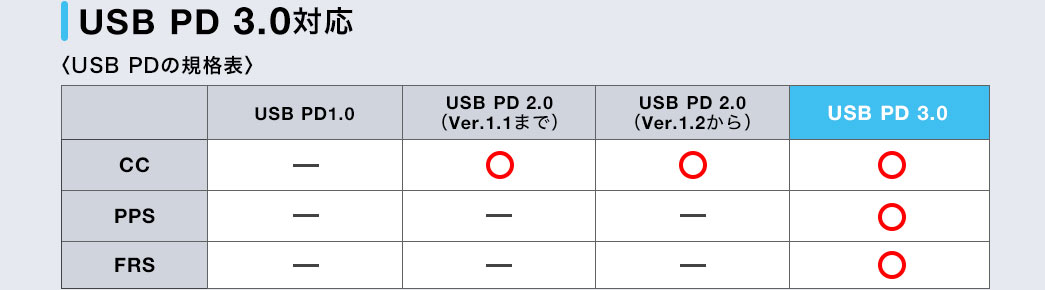 USB PD 3.0Ή