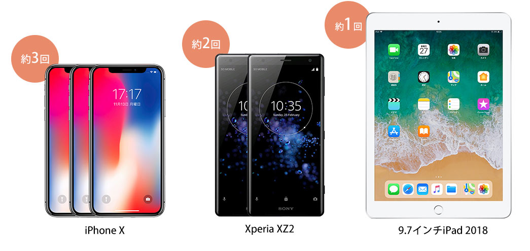 iPhoneX 3 Xperia XZ2 2 9.7C`iPad 2018 1