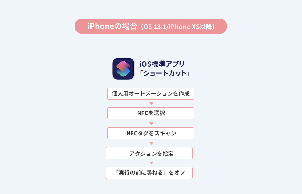 iPhonȅꍇiOS 13.1/iPhone XSȍ~j