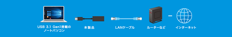 USB3.1 Gen1ڂ̃m[gp\R {i LANP[u [^[Ȃ C^[lbg