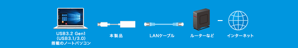 USB3.2 Gen1ڂ̃m[gp\R {i LANP[u [^[Ȃ C^[lbg