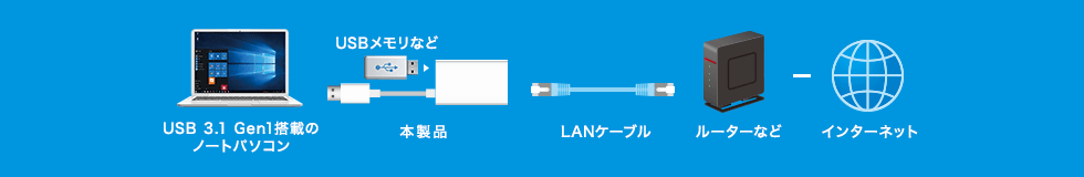 USB3.1 Gen1ڂ̃m[gp\R {i USBȂ LANP[u [^[Ȃ C^[lbg