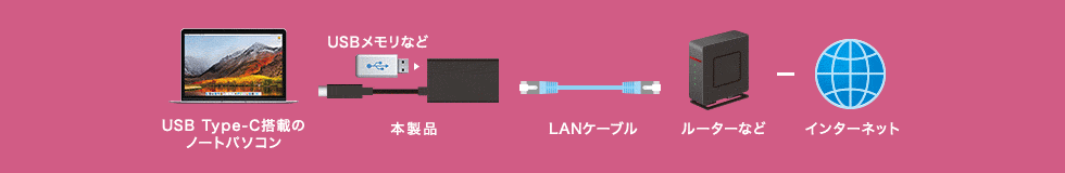 USB3.2 Type-C ڂ̃m[gp\R {i USBȂ LANP[u [^[Ȃ C^[lbg