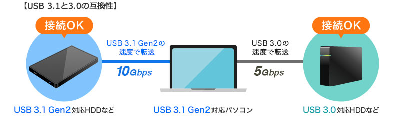 USB3.13.0̌݊