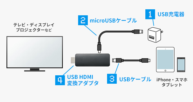 スマホの画面をテレビで楽しむ方法 サンワダイレクト