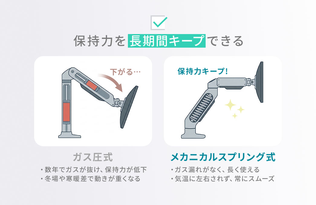 �ێ��͂𒷊��ԃL�[�v�ł��郁�J�j�J���X�v�����O�����̗p�B