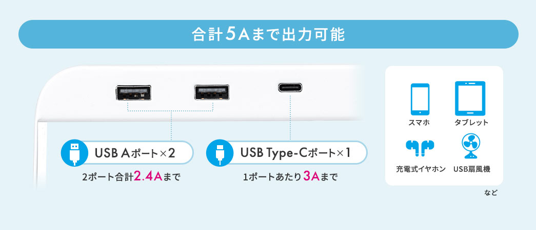 合計5Aまで出力可能。USB Aポート×2（2ポート合計2.4Aまで）、USB Type-Cポート×1（1ポートあたり3Aまで）