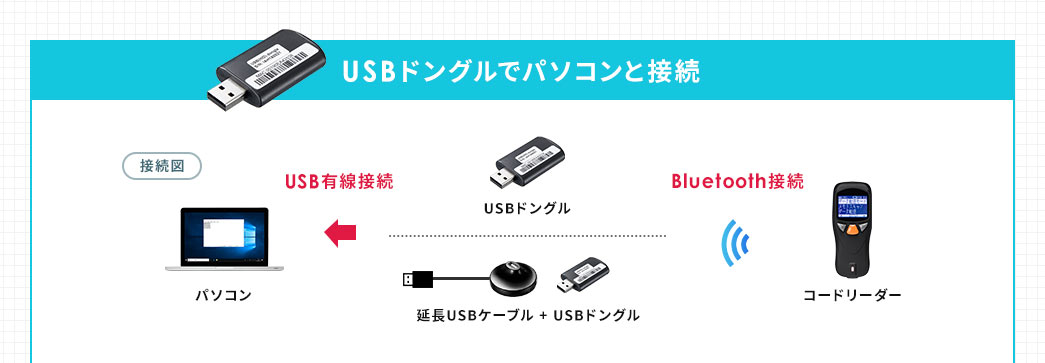 USBドングルでパソコンと接続