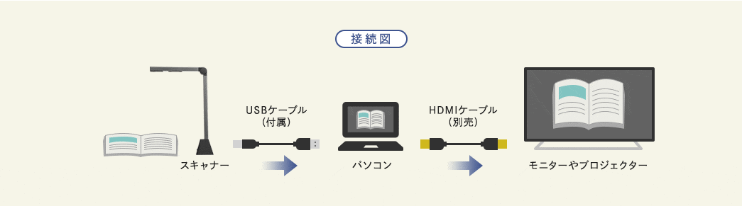 スタンドスキャナー（USB書画カメラ・A3対応・OCR対応・手元シャッター 