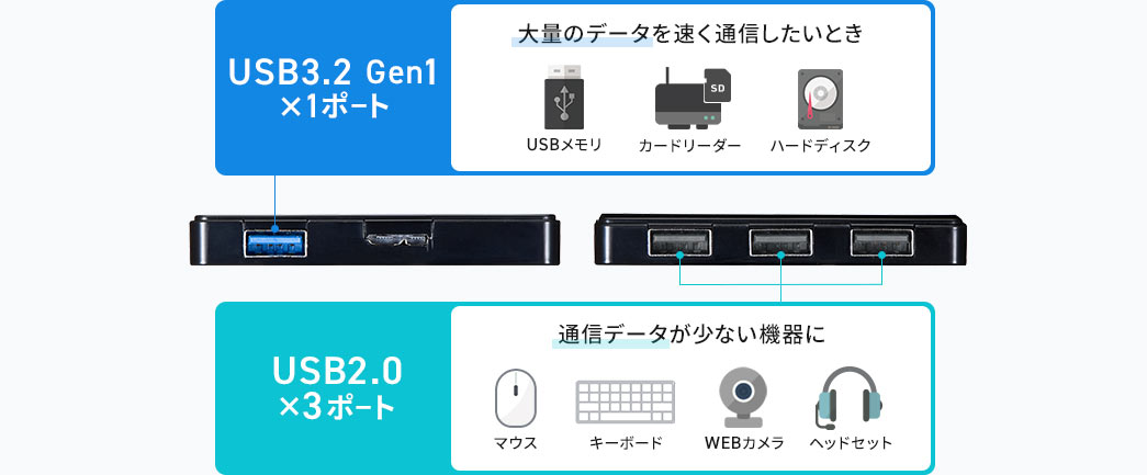 USB3.2 Gen1×1ポート 大量のデータを速く通信したいとき USB2.0×3ポート 通信データが少ない機器に