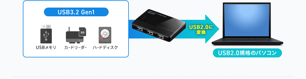 USB3.2 Gen1 USB2.0に変換 USB2.0規格のパソコン