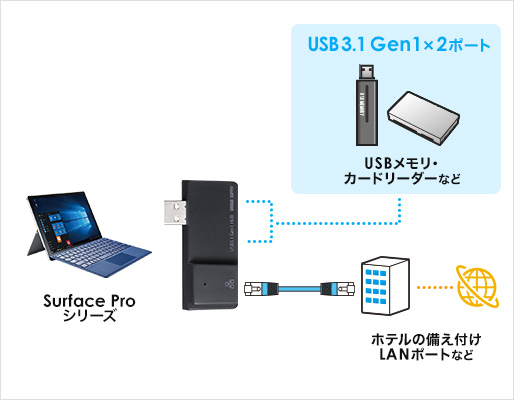 USB3.1Gen1×2ポート