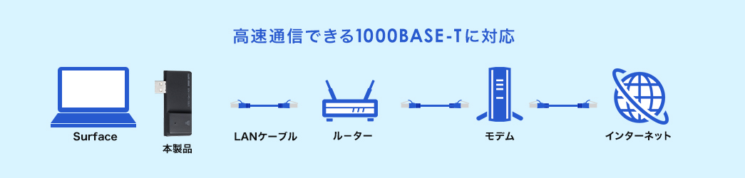 高速通信できる1000BASE-Tに対応