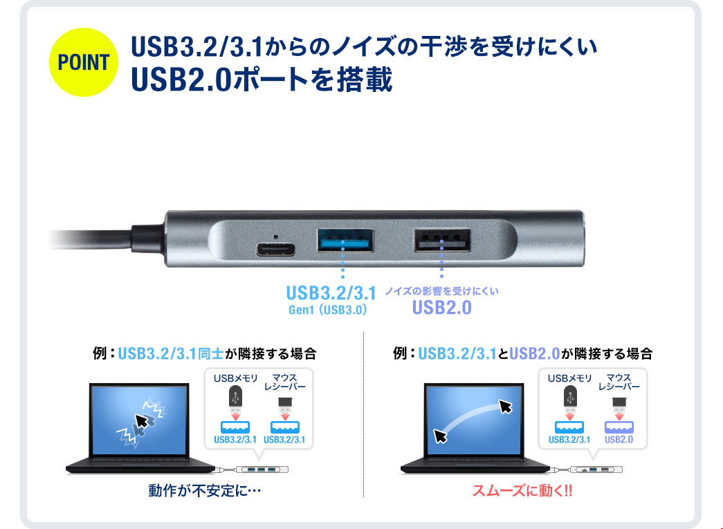 USB3.2/3.1からのノイズの干渉を受けにくい USB2.0ポートを搭載