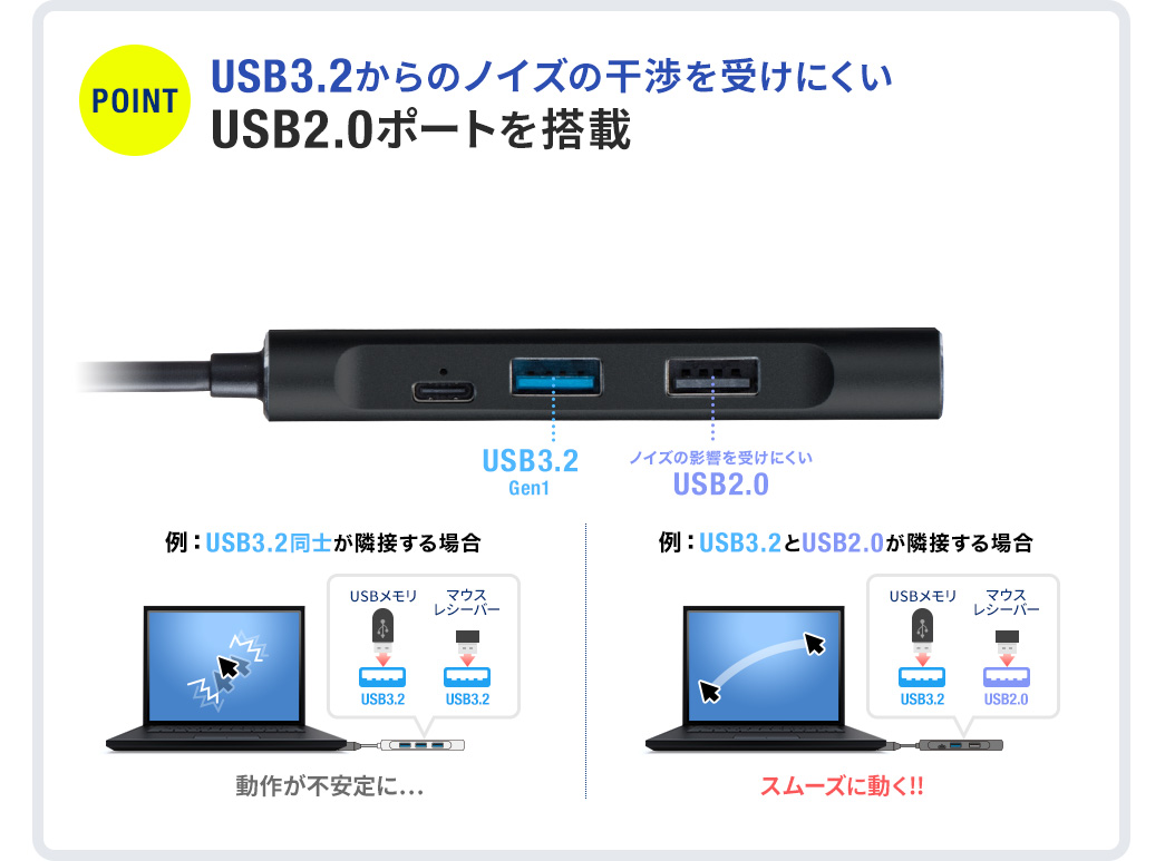 USB3.2からのノイズの干渉を受けにくいUSB2.0ポートを搭載