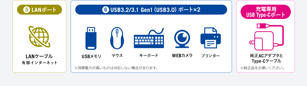 LANポート USB3.2/3.1 Gen1(USB3.0)ポート×2 充電専用 USB Type-Cポート