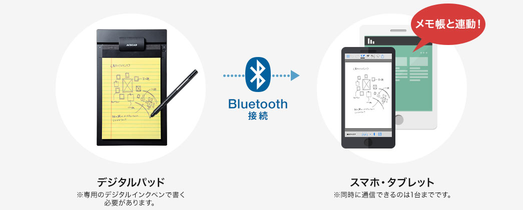 デジタルメモ帳 メモ デジタル保存 アプリ保存 Bluetooth接続 400 Scnmb002の販売商品 通販ならサンワダイレクト