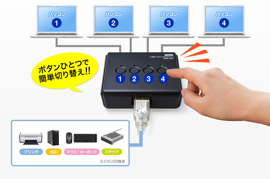 USB切替器（4台用・手動・USB2.0・プリンタ・外付けHDD・ワイヤレスキーボード/マウス対応） 400-SW021の販売商品 | 通販なら サンワダイレクト