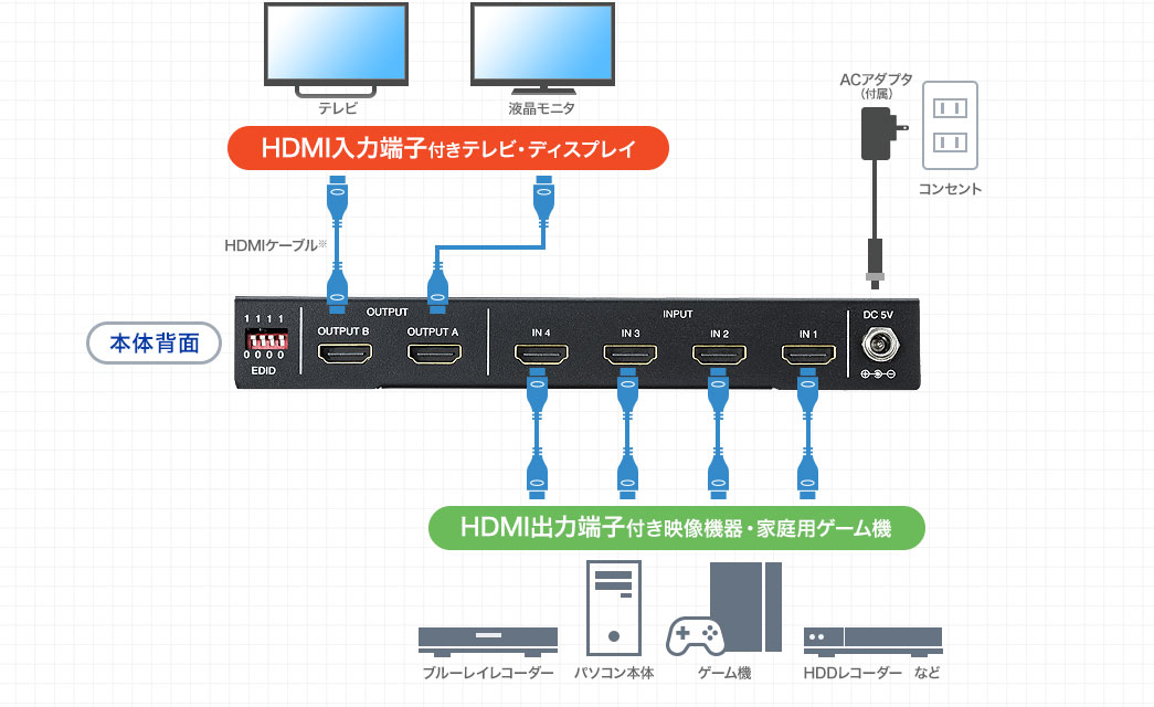 HDMI入力端子付きテレビ・ディスプレイ HDMI出力端子付き映像機器・家庭用ゲーム機