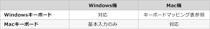 Windows Mac
