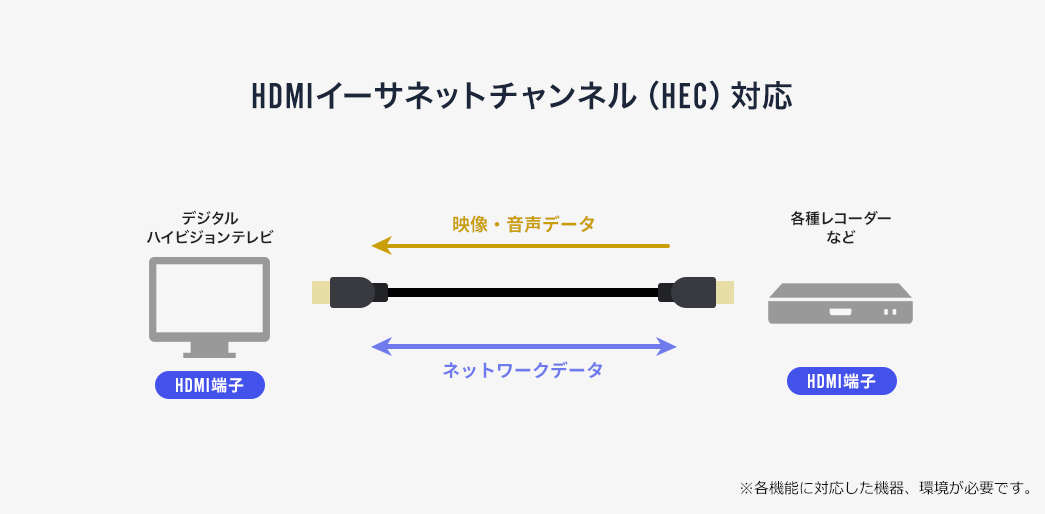HDMI ィーサネットチャンネル (HEC) 対応