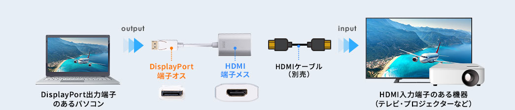 DisplayPort端子オス HDMI端子メス