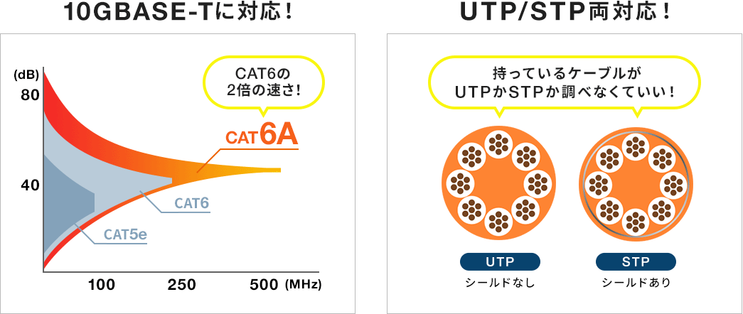 10GBASE-Tに対応 UTP/STP両対応