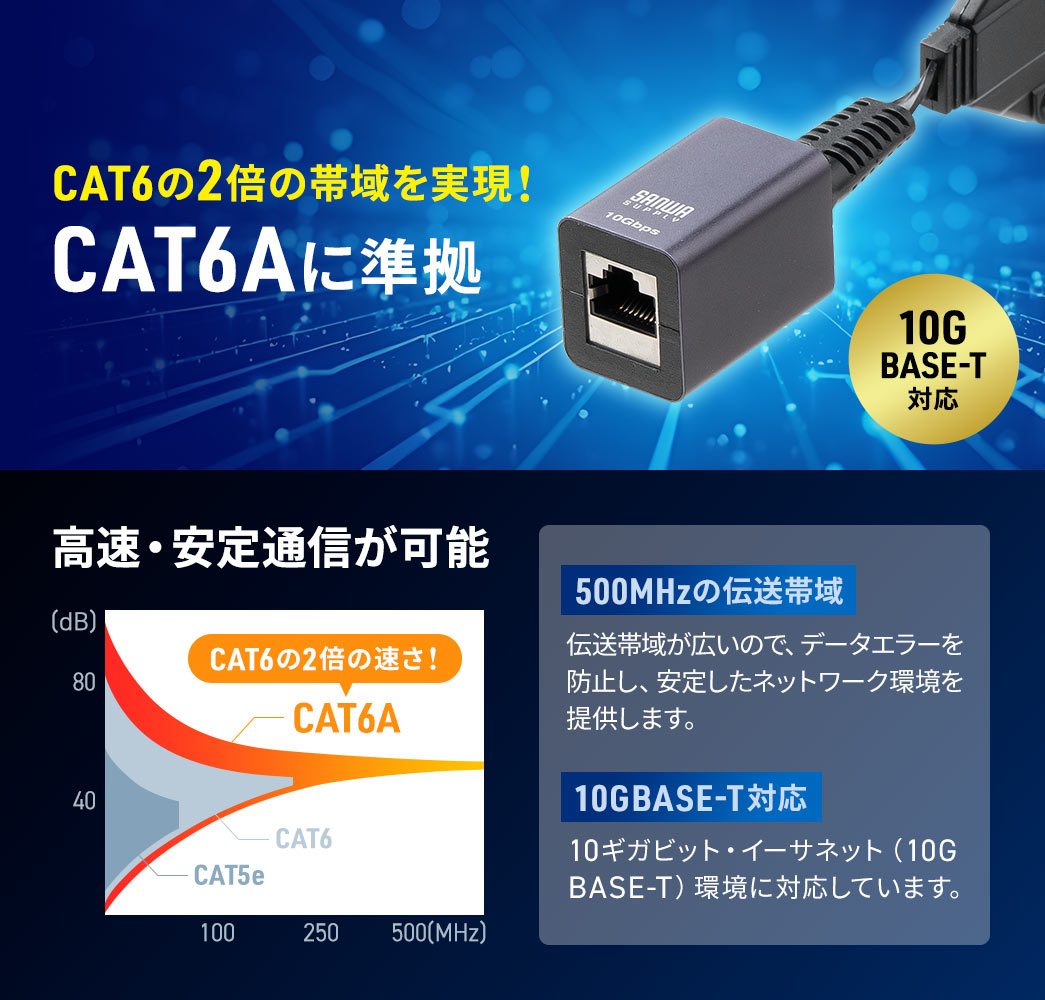 CAT6��2�{�̑ш�������ICAT6A�ɏ����̉����P�[�u���B10G BASE-T�Ή��Ή��ō����E����ʐM���\�ł��B