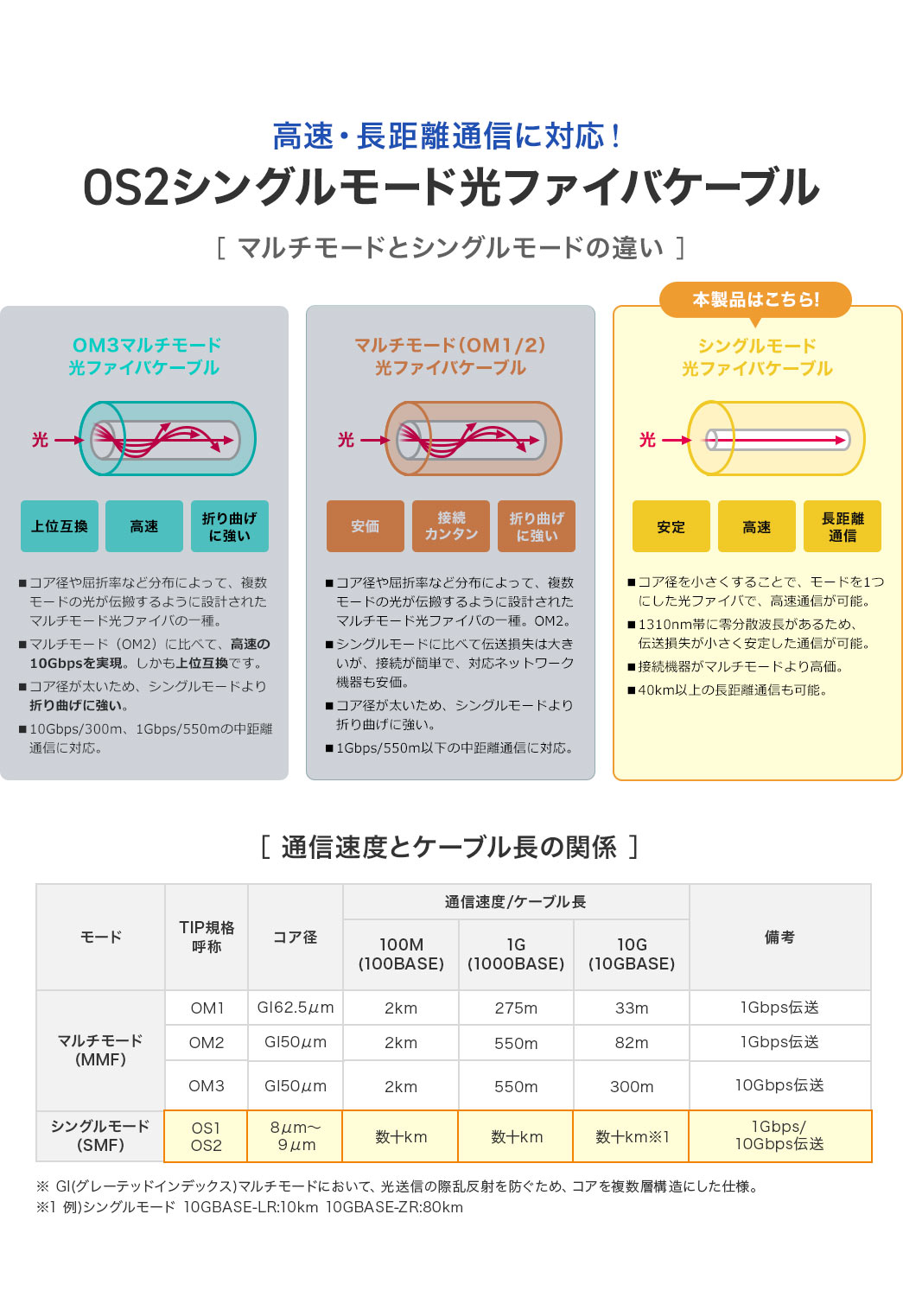 �{���i�́A�����E���������ʐM�ɑΉ�����OS2���t�@�C�o�[�P�[�u���ŁA�R�A�a�����������邱�ƂŃ��[�h��1�ɂ����݌v�ɂ�荂���ʐM���\�ł��B1310nm�тɗ땪�U�g�������邽�ߓ`���������������A���肵���ʐM�ɑΉ����Ă��܂��B40km�ȏ�̒������ʐM���\�ł����A�ڑ��@��̓}���`���[�h��荂���ł��B