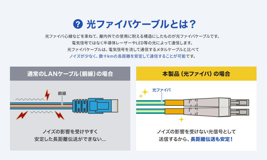 ���t�@�C�o�P�[�u���́A���t�@�C�o�S���𑩂˂ĉ����O�ł̎g�p�ɑς���\���ɂ������̂ŁA�d�C�M���ł͂Ȃ������̃��[�U�[��LED�Ȃǂ̌��ɂ���ĒʐM���܂��B�d�C�M����p���郁�^���P�[�u���Ɣ�ׂăm�C�Y�����Ȃ��A���\km�̒������ł����肵�ĒʐM���邱�Ƃ��\�ł��B