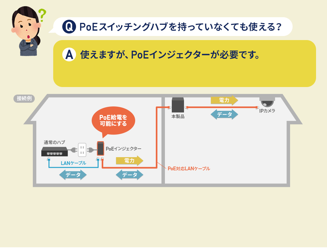Q. PoEスイッチングハブを持っていなくても使える？ A. 使えますが、PoEインジェクターが必要です。