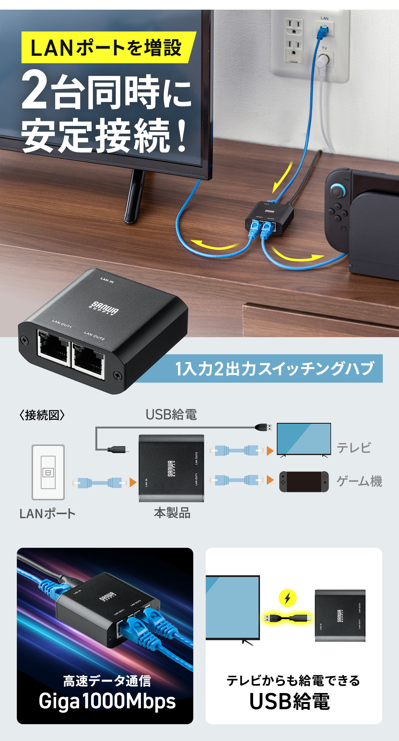 LAN�|�[�g�𑝐݂��A2�䓯���Ɉ���ڑ��\�ȁA1����2�o�̓X�C�b�`���O�n�u�B�����f�[�^�ʐM��Giga1000Mbps�AUSB���d�ŁA�e���r��������d�ł��܂��B