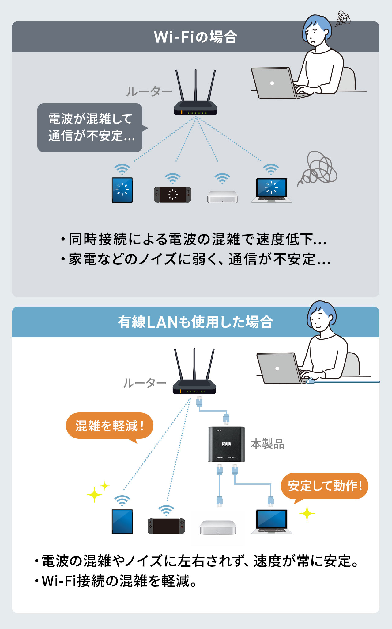 Wi-Fi�̏ꍇ�A�d�g�����G���ĒʐM���s����...�B�L��LAN���g�p�����ꍇ�ł́A�d�g�̍��G��m�C�Y�ɍ��E���ꂸ�A���x����Ɉ��肵�AWi-Fi�ڑ��̍��G���y�����܂��B