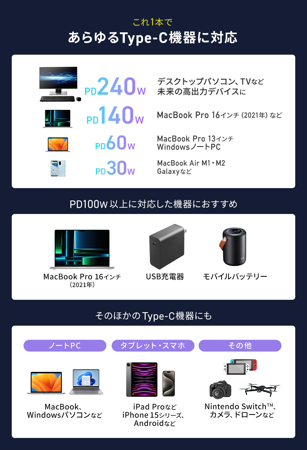 ����1�{�Ńf�X�N�g�b�v�p�\�R���ATV�Ȃǖ����̍��o�̓f�o�C�X��MacBook Air M1�EM2 Galaxy�Ȃǂ�����Type-C�@��ɑΉ��BPD100W�ȏ�ɑΉ������@��₻�̂ق���Type-C�@��ɂ���������