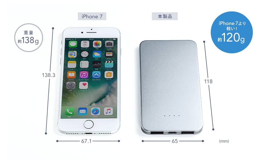 iPhone 7 重量約138g iPhone 7より軽い約120g