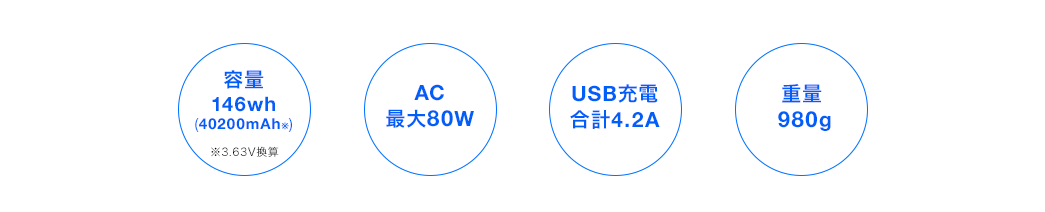 容量146wh AC最大80W USB充電合計4.2A 重量980g
