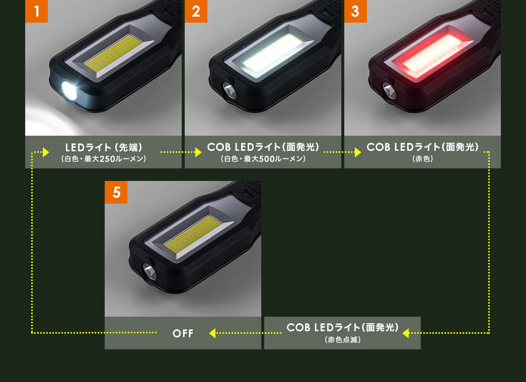 1、LEDライト（先端）（白色・最大250ルーメン）。2、COB LEDライト（白色・最大500ルーメン）。3、COB LEDライト（赤色）。4、COB LEDライト（赤色点滅）。5、OFF