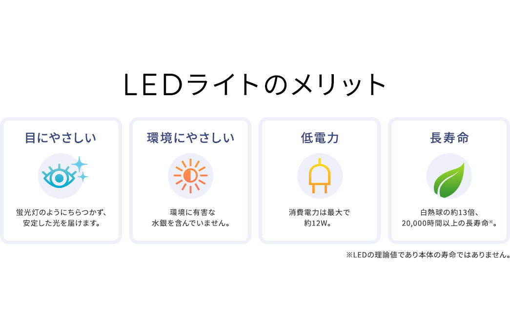 �u�����̂悤�ɂ�������A ���肵������͂��ڂɂ₳�����A���ɗL�Q�Ȑ�����܂܂����ɂ₳�����A����d�͍͂ő�Ŗ�18W�Ȃ̂Œ�d�́A���M���̖�13�{�A20,000���Ԉȏ�̒������Ȃǂ̃����b�g��LED���C�g�ɂ͂���܂��B��LED�̗��_�l�ł���{�̂̎����ł͂���܂���B