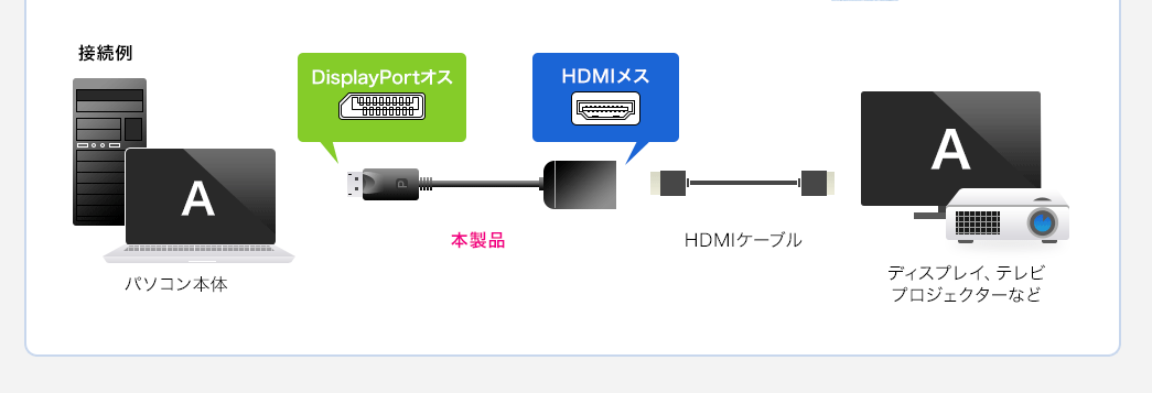 AD-DPHD02 DisplayPortを搭載したパソコンをHDMIでディスプレイ・テレビに接続するための変換アダプタ 接続例