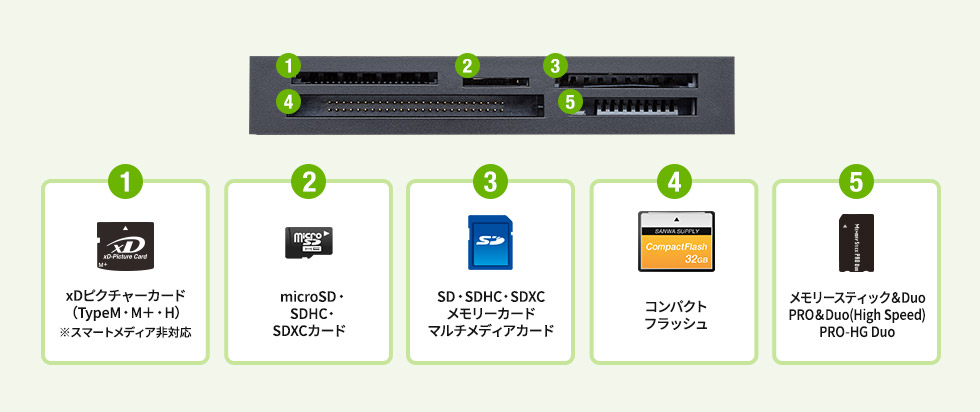 xDピクチャーカード microSD・SDHC・SDXCカード SD・SDHC・SDXCメモリーカード マルチメディアカード コンパクトフラッシュ メモリースティック＆Duo PRO＆Duo（High Speed）PRO-HG Duo