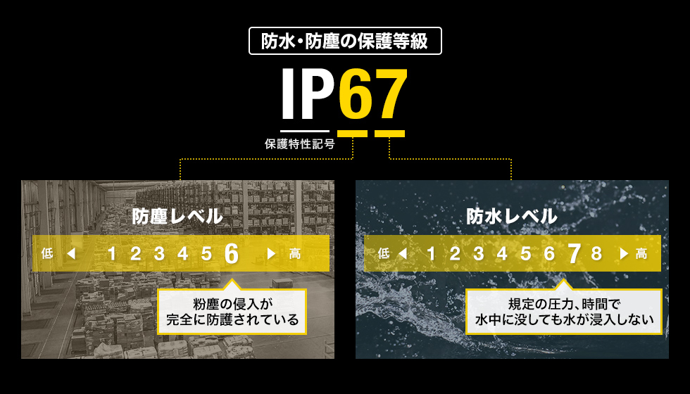 防水・防塵の保護等級IP67