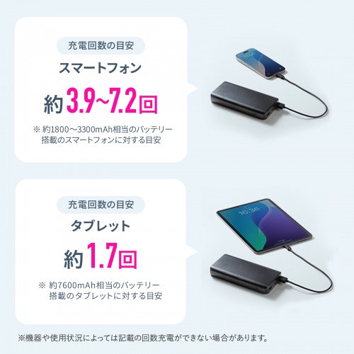 20000mAh̑eʂŔ܂̊OoSBUSB Type-CځA3|[go͉\ȃoCobe[B20000mAhB