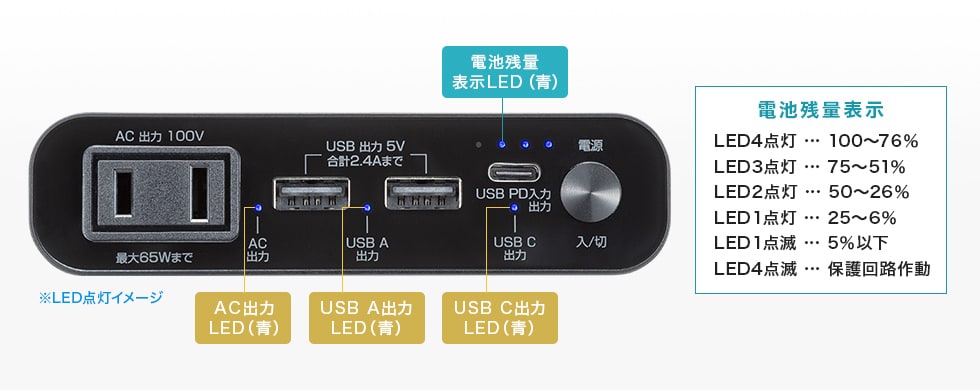 �d�r�c�ʁE�o�͏󋵂�������LED�\��